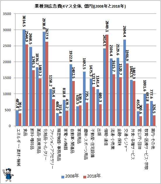 ↑ 業種別広告費(4マス全体、億円)(2008年と2018年)