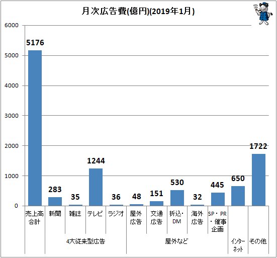 ↑ 月次広告費(億円)(2019年1月)