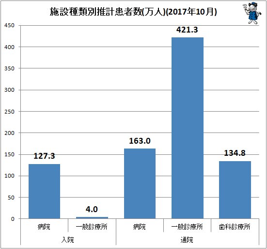 ↑ 施設種類別推計患者数(万人)(2017年10月)