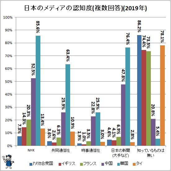 ↑ 日本のメディアの認知度(複数回答)(2019年)
