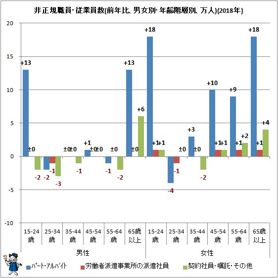↑ 非正規職員・従業員数(前年比、男女別・年齢階層別、万人)(2018年)