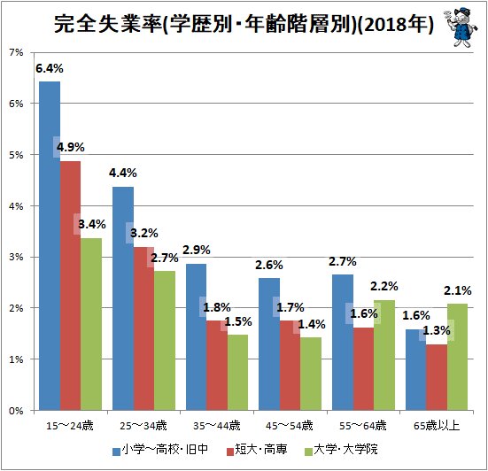 ↑ 完全失業率(学歴別・年齢階層別)(2018年)