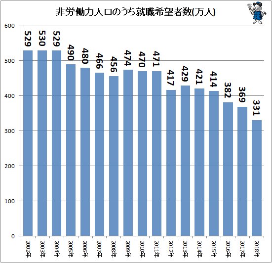 ↑ 非労働力人口のうち就職希望者数(万人)