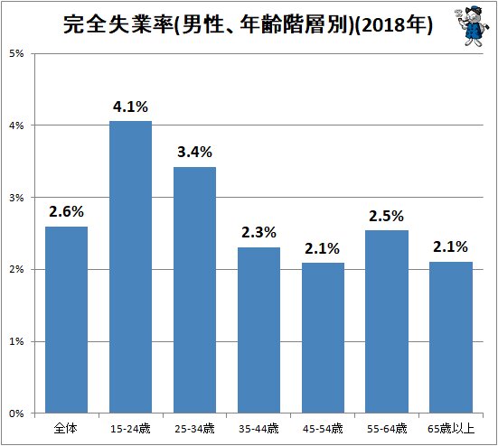 ↑ 完全失業率(男性、年齢階層別)(2018年)