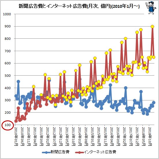 ↑ 新聞広告費とインターネット広告費(月次、億円)(2010年1月～)