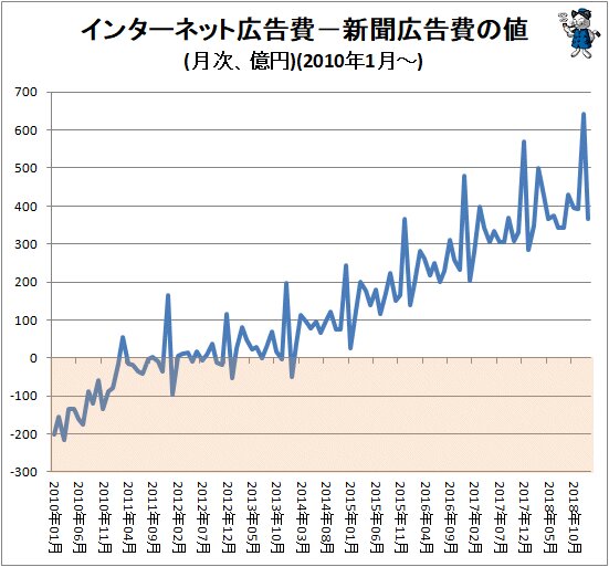 ↑ インターネット広告費－新聞広告費の値(月次、億円)(2010年1月～)