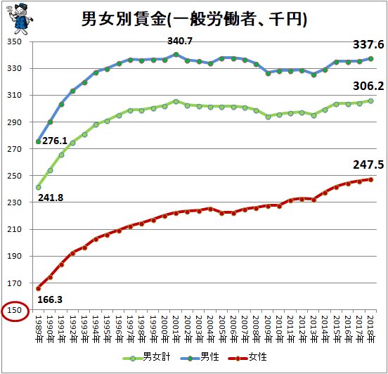 ↑ 男女別賃金(一般労働者、千円)