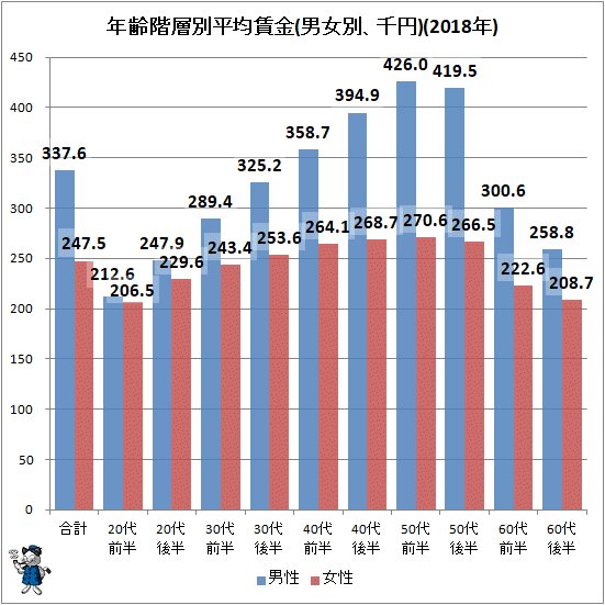 ↑ 年齢階層別平均賃金(男女別、千円)(2018年)