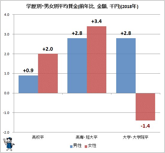 ↑ 学歴別・男女別平均賃金(前年比、金額、千円)(2018年)