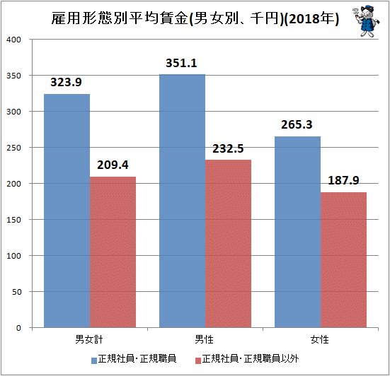 ↑ 雇用形態別平均賃金(男女別、千円)(2018年)