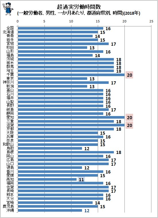  ↑ 超過実労働時間数(一般労働者、男性、一か月あたり、都道府県別、時間)(2018年)