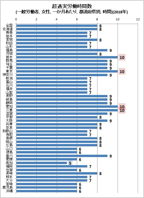 ↑ 超過実労働時間数(一般労働者、女性、一か月あたり、都道府県別、時間)(2018年)
