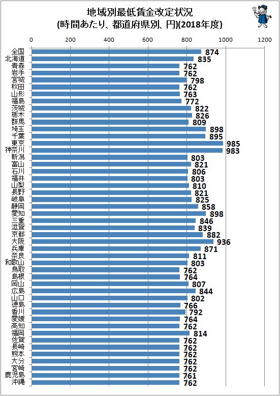 ↑ 地域別最低賃金改定状況(時間あたり、都道府県別、円)(2018年度)