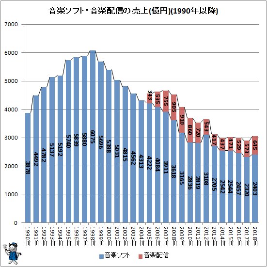 ↑ 音楽ソフト・有料音楽配信の売上(億円)(1990年以降)