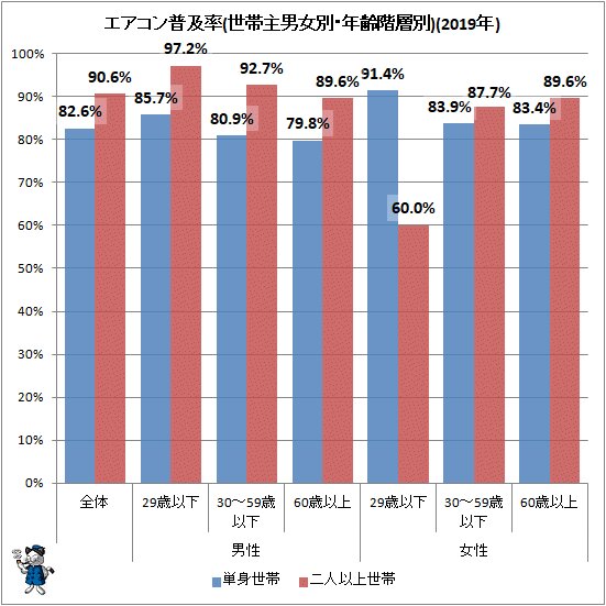 ↑ エアコン普及率(世帯主男女別・年齢階層別)(2019年)