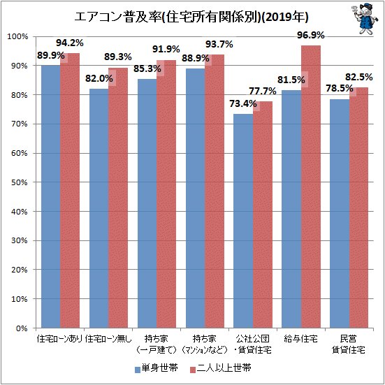 ↑ エアコン普及率(住宅所有関係別)(2019年)