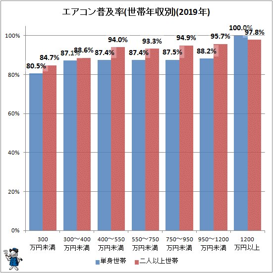 ↑ エアコン普及率(世帯年収別)(2019年)