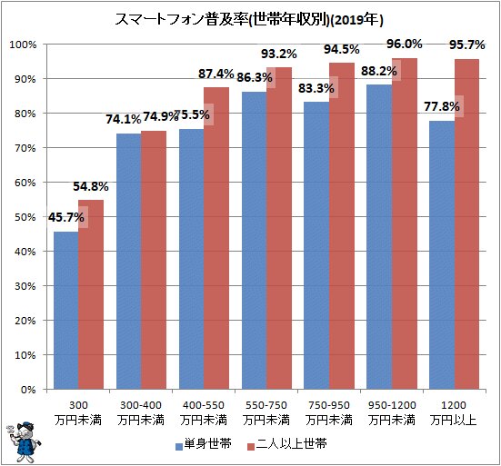 ↑ スマートフォン普及率(世帯年収別)(2019年)