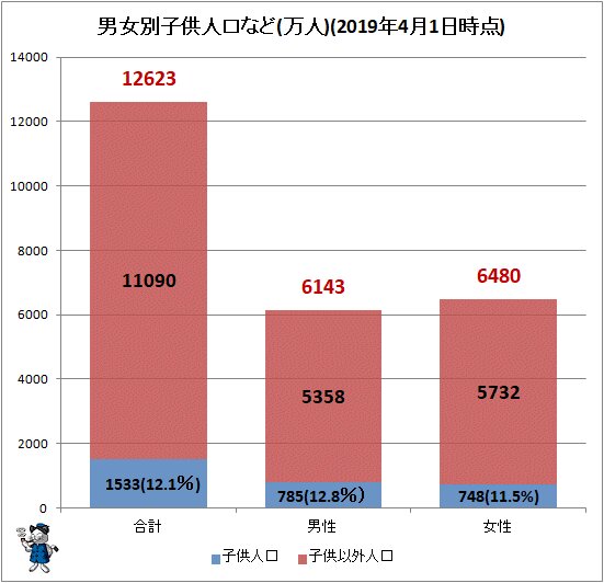 ↑ 男女別子供人口など(万人)(2019年4月1日時点)