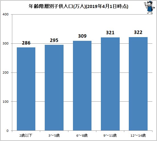 ↑ 年齢階層別子供人口(万人)(2019年4月1日時点)