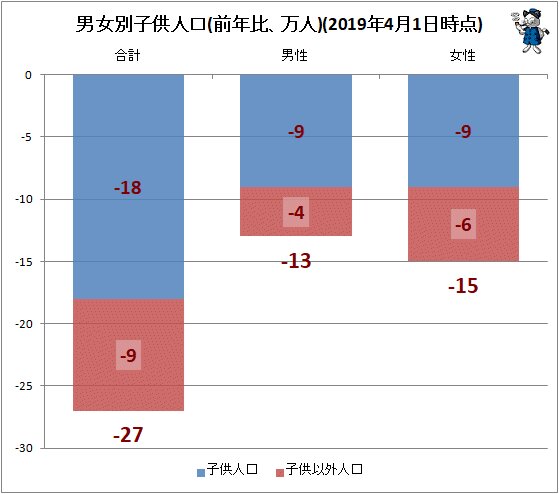 ↑ 男女別子供人口(前年比、万人)(2019年4月1日時点)