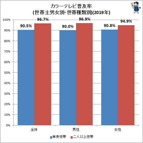 ↑ カラーテレビ普及率(世帯主男女別・世帯種類別)(2019年)