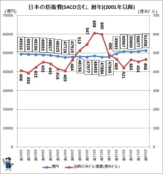 ↑ 日本の防衛費(SACO含む、暦年)(2001年以降)