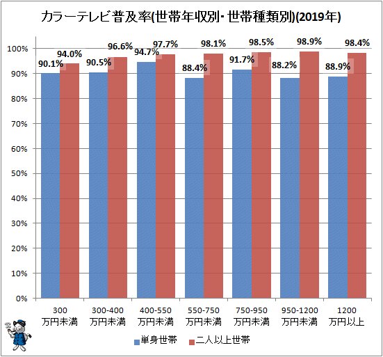 ↑ カラーテレビ普及率(世帯年収別・世帯種類別)(2019年)