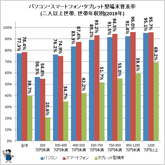 ↑ パソコン・スマートフォン・タブレット型端末普及率(二人以上世帯、世帯年収別)(2019年)