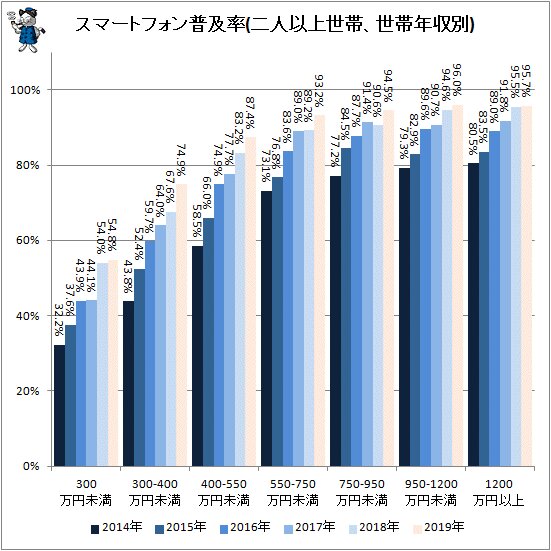 ↑ スマートフォン普及率(二人以上世帯、世帯年収別)