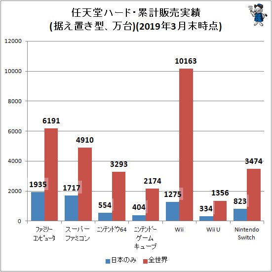 ↑ 任天堂ハード・累計販売実績(据え置き型、万台)(2019年3月末時点)