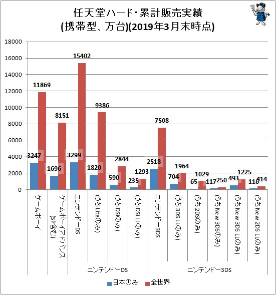 ↑ 任天堂ハード・累計販売実績(携帯型、万台)(2019年3月末時点)