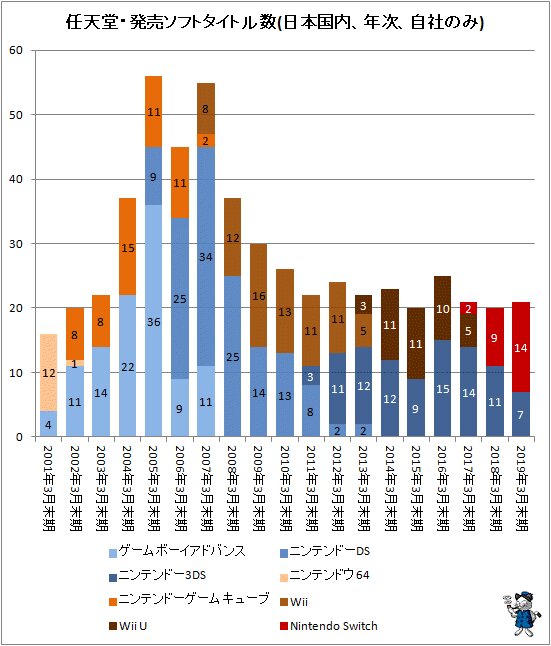 ↑ 任天堂・発売ソフトタイトル数(日本国内、年次、自社のみ)