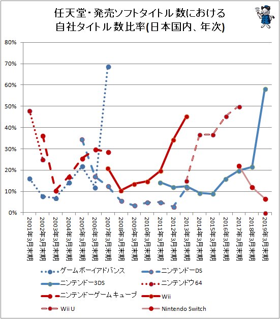 ↑ 任天堂・発売ソフトタイトル数における自社タイトル数比率(日本国内、年次)