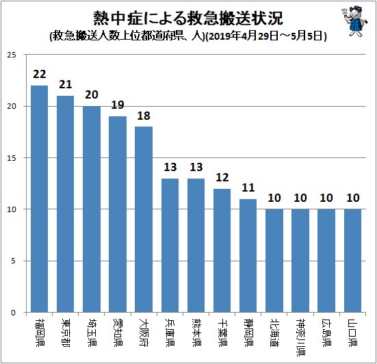 ↑ ↑ 熱中症による救急搬送状況(搬送人数上位都道府県、人)(2019年4月29日～5月5日)