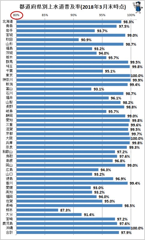 ↑ 都道府県別上水道普及率(2018年3月末時点)