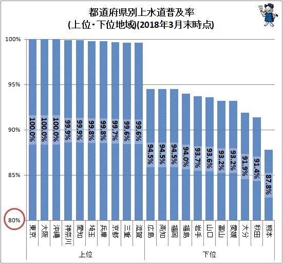 ↑ 都道府県別上水道普及率(上位・下位地域)(2018年3月末時点)