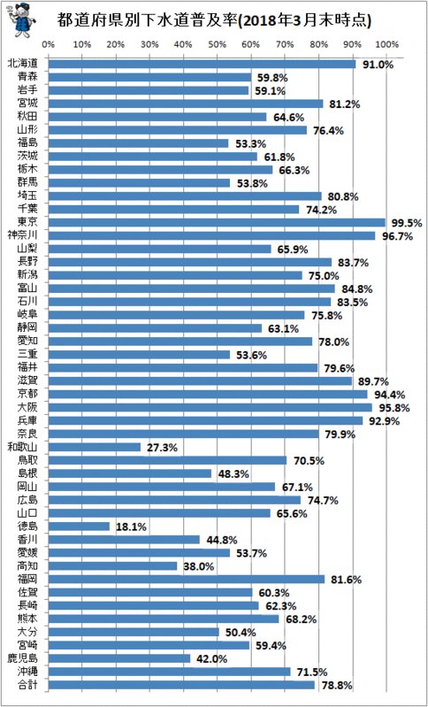 ↑ 都道府県別下水道普及率(2018年3月末時点)