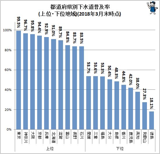 ↑ 都道府県別下水道普及率(上位・下位地域)(2018年3月末時点)
