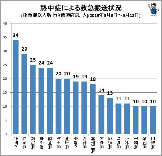 ↑ ↑ 熱中症による救急搬送状況(搬送人数上位都道府県、人)(2019年5月6日～5月12日)