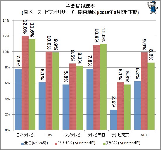 ↑ 主要局視聴率(週ベース、ビデオリサーチ、関東地区)(2019年3月期・下期)
