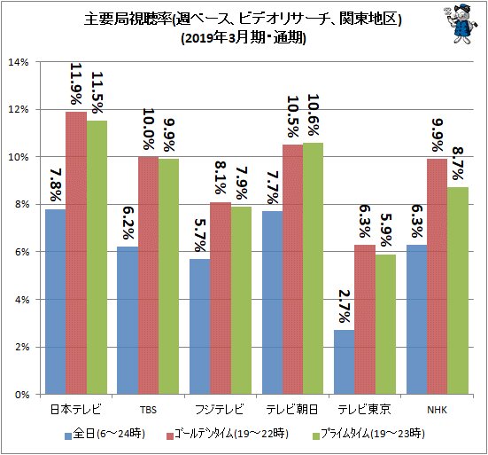 ↑ 主要局視聴率(週ベース、ビデオリサーチ、関東地区)(2019年3月期・通期)