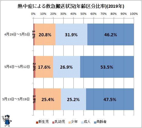 ↑ 熱中症による救急搬送状況(年齢区分比率)(2019年)