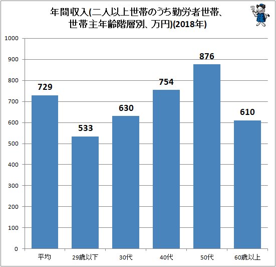 ↑ 年間収入(二人以上世帯のうち勤労者世帯、世帯主年齢階層別、万円)(2018年)