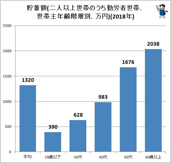 ↑ 貯蓄額(二人以上世帯のうち勤労者世帯、世帯主年齢階層別、万円)(2018年)