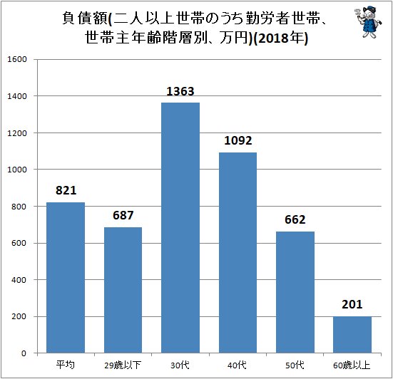 ↑ 負債額(二人以上世帯のうち勤労者世帯、世帯主年齢階層別、万円)(2018年)