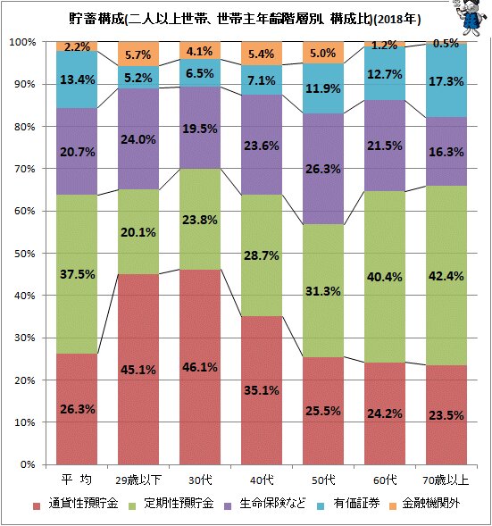 ↑ 貯蓄構成(二人以上世帯、世帯主年齢階層別、構成比)(2018年)