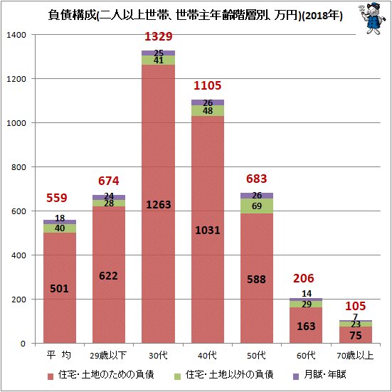 ↑ 負債構成(二人以上世帯、世帯主年齢階層別、万円)(2018年)
