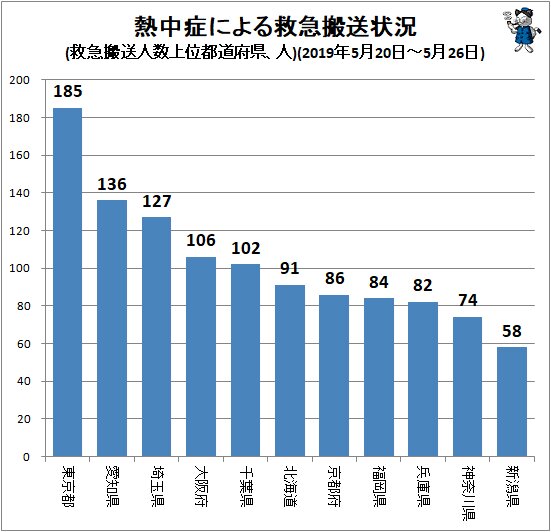 ↑ 熱中症による救急搬送状況(搬送人数上位都道府県、人)(2019年5月20日～5月26日)