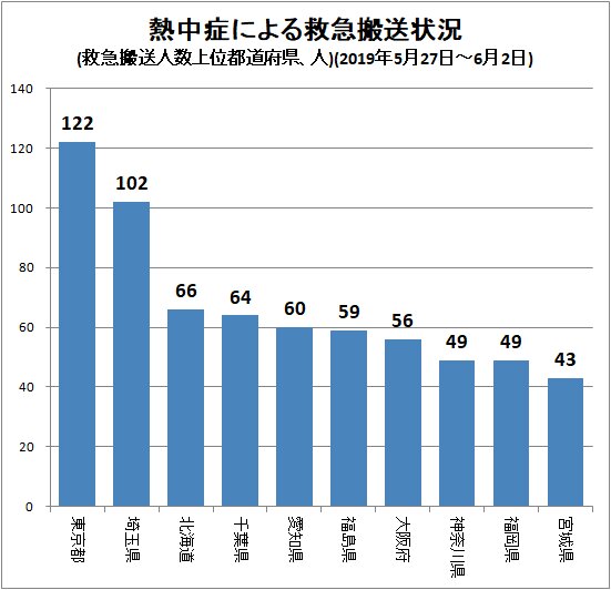↑ 熱中症による救急搬送状況(搬送人数上位都道府県、人)(2019年5月27日～6月2日)